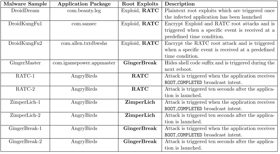 Table 4.1:Malware samples tested in the experiments. The ﬁrst 4 malware samples are existingmalware and the last 6 malware samples are repackaged AngryBirds applications with existingroot exploits.