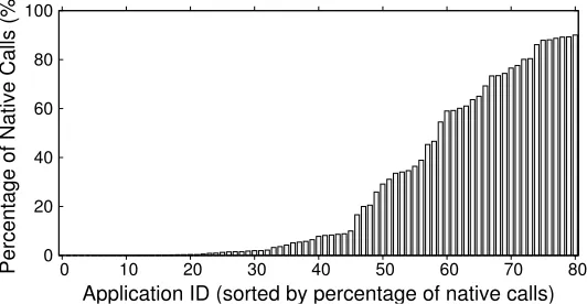 Figure 4.1: Percentage of system calls originated from native code for 10 malicious apps.