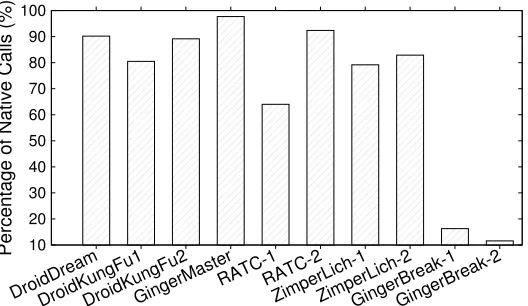 Figure 4.2: Percentage of system calls originated from native code for 80 apps withnative code.