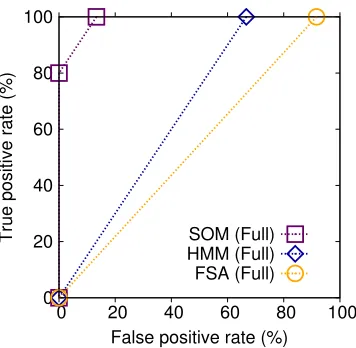 Figure 4.5: Per-app malware detection accuracy comparison results for 60 apps that donot have any native code