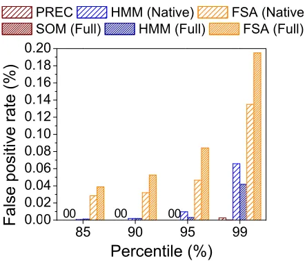 Figure 4.7: Per-sequence false positive rate comparison for 80 apps that include nativecode