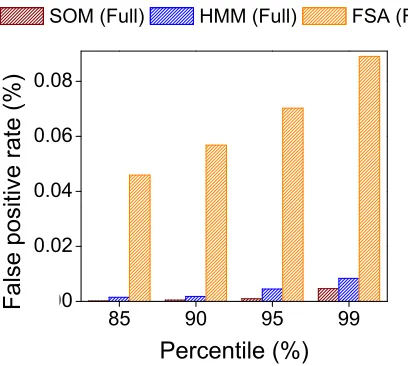 Figure 4.10: Per-sequence false positive rate comparison for 60 apps that do not includeany native code