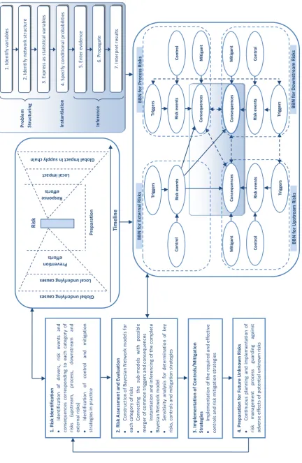 Figure 1 : Bayesian belief network based framework for supply chain risk management 