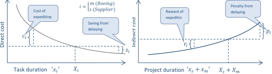 Figure 2 : Variation of direct and indirect costs with task and project duration respectively