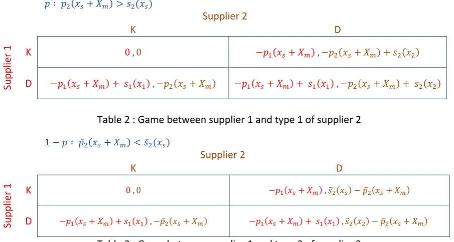 Figure 3 : Game between two suppliers with uncertainty about the Boeing’s response 