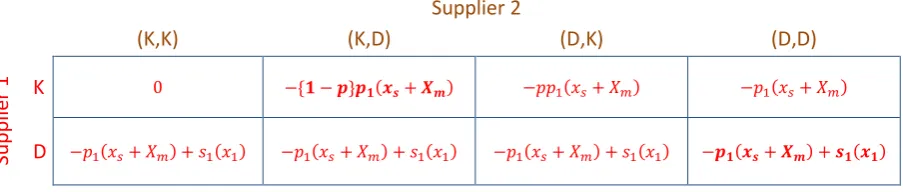 Table 4 : Expected pay-offs of supplier 1 for each pair of actions of two types of supplier 2 