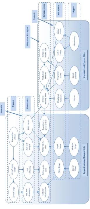 Figure 4 : Application of the developed framework on Boeing 787 project 