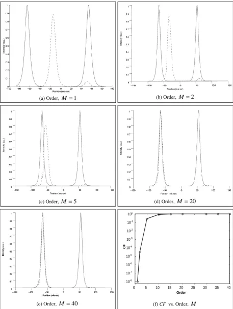 Figure 3 (a-e)  Plots of the TEexpected field (leftmost curve) are shown.  0 mode propagated in the graded-index waveguide (GRW) for 100 m at 500 with different orders, M