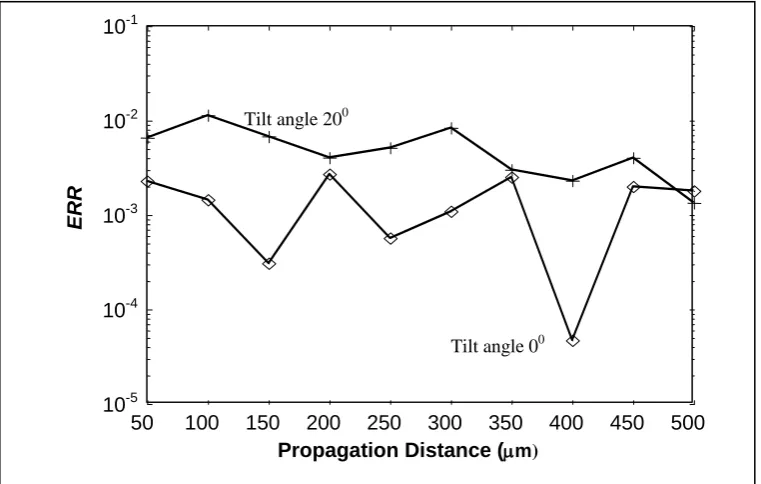 Figure 4  ERR as a function of propagation distance for the graded-index waveguide (GRW)