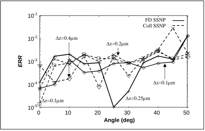 Figure 6  ERR as a function of waveguide tilt angle for the graded-index waveguide (GRW) (Shibayama et al., 1999) of length 100 m