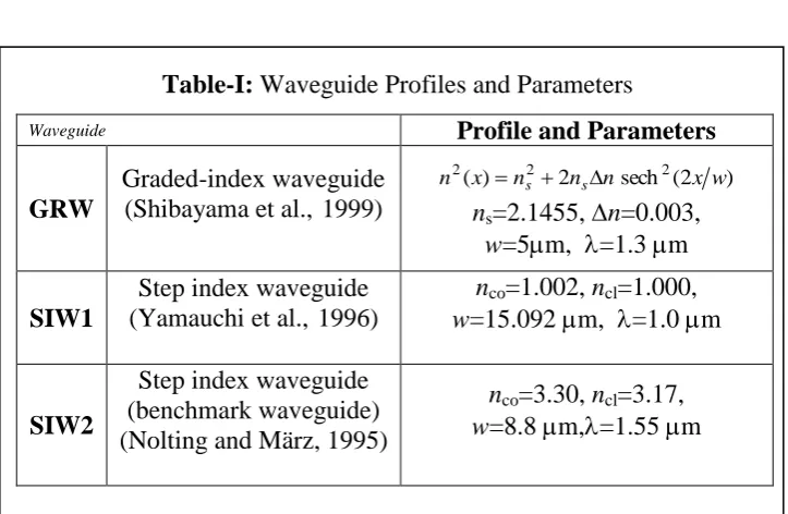 Figure 8   Error in propagation with the reference refractive index for the benchmark step-index waveguide (SIW1) for propagation up to 100mwith step size 0.1mat 40o