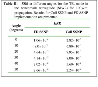 Table-II:   ERR at different angles for the TE1 mode in the benchmark waveguide (SIW2) for 100m 