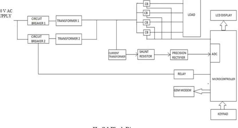 Fig 3.1 Block Diagram  