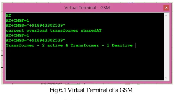 Fig 6.1 Virtual Terminal of a GSM 