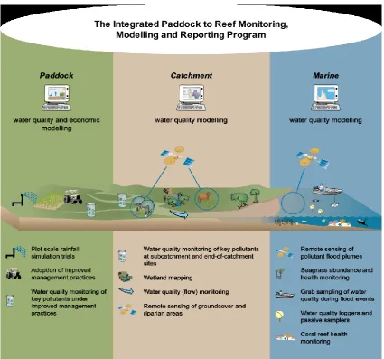 Figure 1. The conceptual framework for the Paddock to Reef Program (Department of the Premier and Cabinet 2009)  
