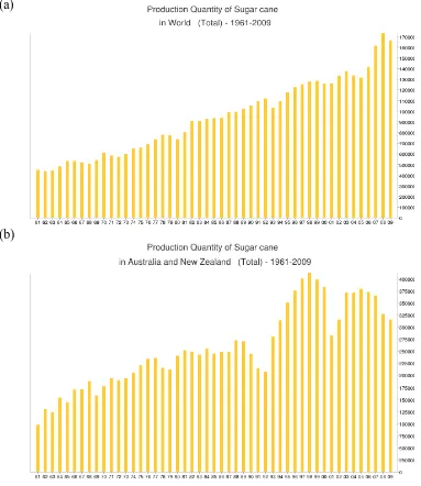 Figure 2. The amount of sugarcane in tons produced (a) worldwide compared to the (b) Australia