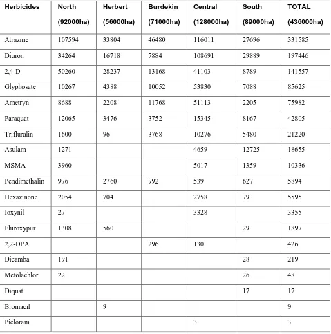 Table 1. The amount of herbicides used on different sugarcane crops within QLD defined by area(Simpson BW, Calcino D & Haydon G 2001)