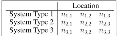 Table 1: An example contingency table with factors Location andSystem.