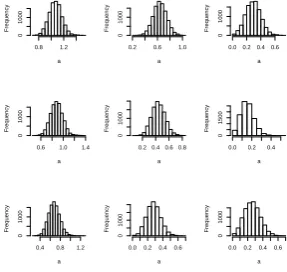 Figure 4: The distribution of AG for 10,000 simulated pairs fromthe trinomial distribution with different probability vectors.