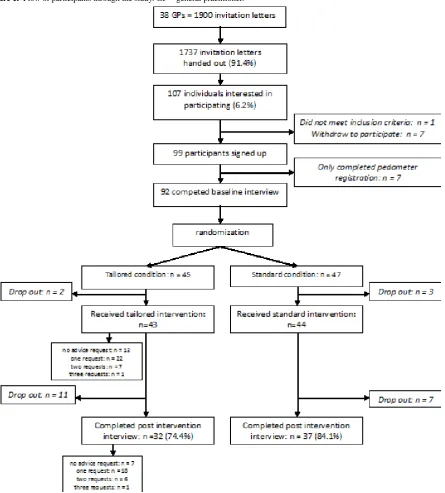 Figure 1. Flow of participants through the study. GP = general practitioner.