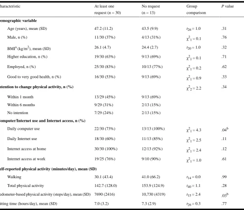 Table 3. Baseline characteristics of the participants in the tailored condition who requested the computer-tailored step advice at least once and thosewho did not request the computer-tailored step advice.