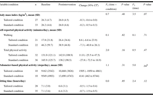 Table 4. Effects on body mass index, physical activity, and time spent sitting in both conditions.