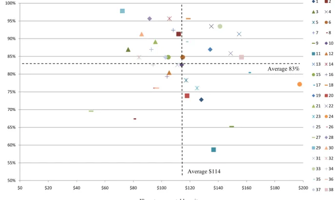 Figure 3. IS functionality score vs. IS cost per rentable unit, for 38 housing associations 