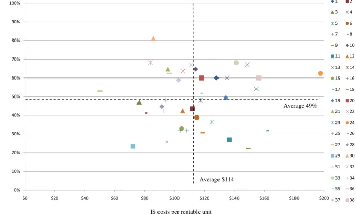 Figure 4. IT process maturity score vs. IS cost per rentable unit, for 38 housing associations 