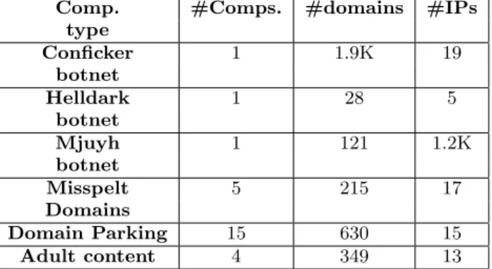 Table 2: Summary of interesting networks discov- discov-ered through component analysis