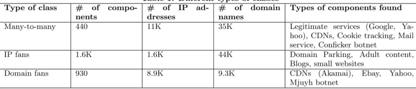 Table 1: Different types of classes Type of class # of 