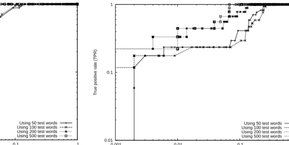 Figure 4: ROC curves for Per-domain analysis
