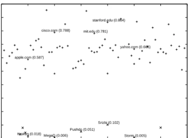 Figure 6: Scatter plot with Jaccard Index for bi- bi-grams (500 test words).