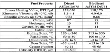 Table. 1 shows the standard values of diesel & biodiesel. Flash point of the biodiesel should be higher than the diesel