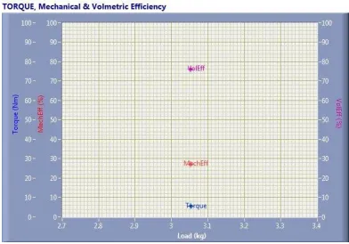 Table. 3 Efficiency of 5% blend                                                     Table