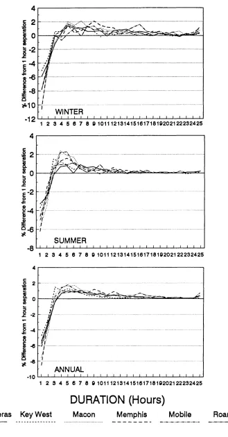 Fig. 4: Winter, summer and annual differences in the number of events as a function of event duration as the separation interval between events increases