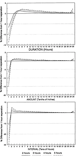Fig. 5: Annual differences in the number of events with selected amounts, durations and interval between events as the separation between events increases