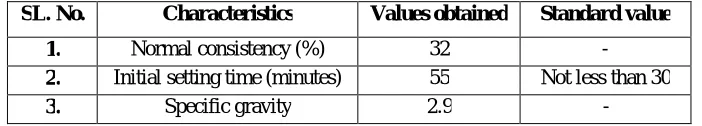 Table I: Physical Properties of Cement  