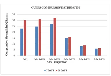 Table VI: Split Tensile Strength of M25 Grade Concrete 