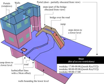 Figure 1: An annotated image of a simple example of a piece of built-environment. 