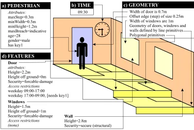 Figure 3: Access is dependent on four factors: a) attributes of the pedestrian; b) the time; c) the geometry and d) attributes and access restrictions on features