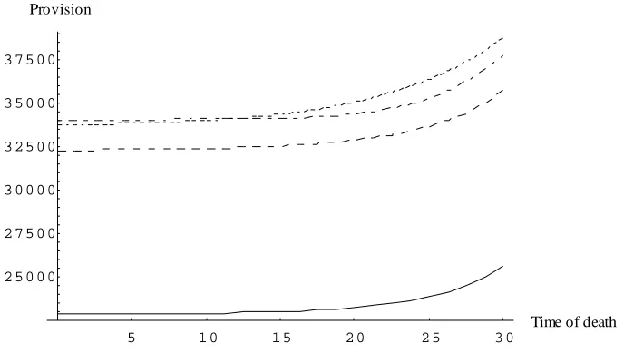 Figure 3: Provision at duration 30 as a function of the time of death of (y). (Clayton: solid; Family 8:dashed; Family 9: dotted; Gumbel-Hougaard: dashed-dotted ).