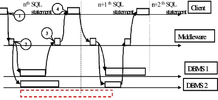 Figure 2. Timing diagram of a client  database servers and the middleware running – the middleware translates the request to the sends an SQL statement to the middleware, 2 in fastest response or optimistic regime
