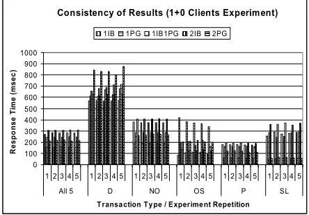 Figure 3transactions together and per transaction type in a 10,000-transaction repetitions when only a single TPC-C compliant client is deployed