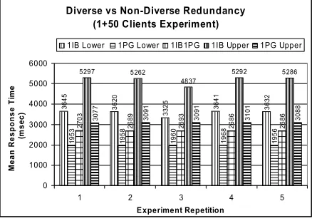 Figure 8. Mean response times for diverse replication (1IB1PG) and calculated lower and 