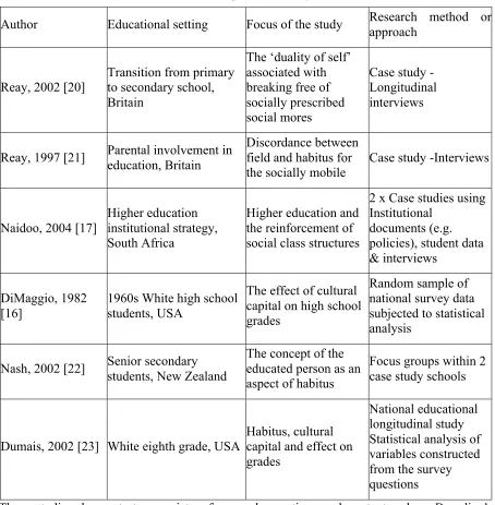 Table 1. Educational studies operationalizing Bourdieu’s theories1