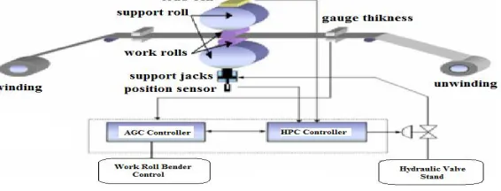 Fig. 1.  Interactions between the components of the cold rolling system. 