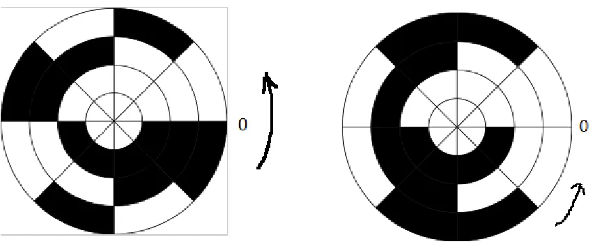 Table 2-2 Comparison of Standard Binary Code and Gray Code[35] 
