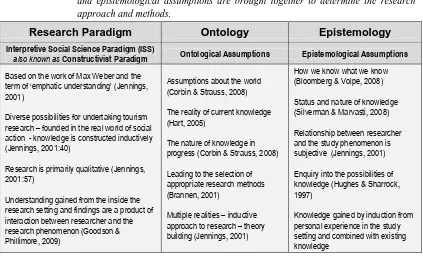Table 3.1 The research paradigm representing the worldview of this thesis and the ontological 