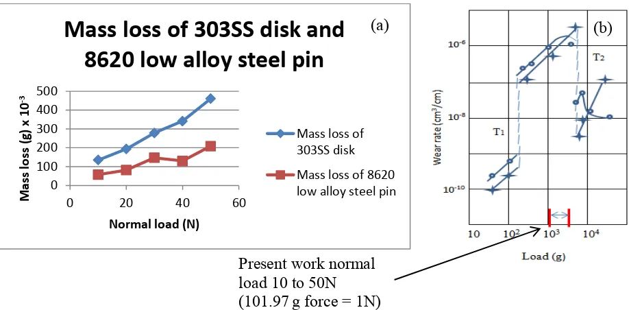 Fig. 8. a) Mass loss of 303SS disk and 8620 low alloy steel pin against each other at 1.2m.s-1 sliding speed and 10 to 50N normal load, from the present work, and b) wear rate plotted against load for the 0.52 % C steel at sliding speed 100cm s-1 (1m s-1) 