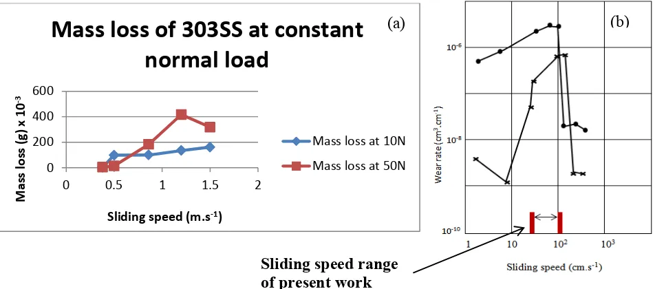 Fig. 10 Variation in wear rate of brass with increase in sliding speeds against steel at 20oC in air [50]